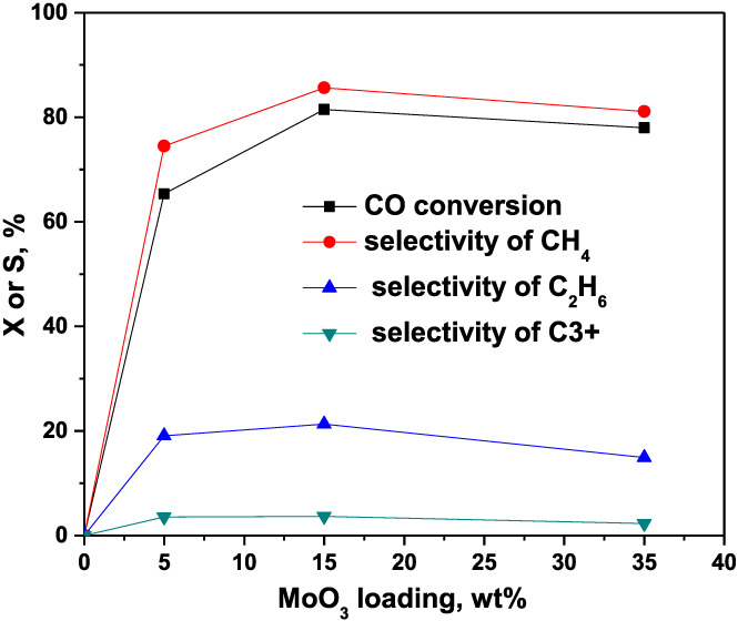 Enhanced sulfur-resistant methanation performance over MoO3–ZrO2 catalyst prepared by solution combustion method