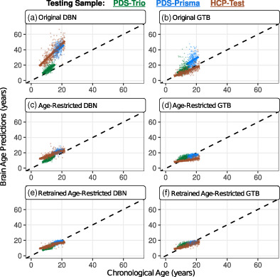 Benchmarking the generalizability of brain age models: Challenges posed by scanner variance and prediction bias