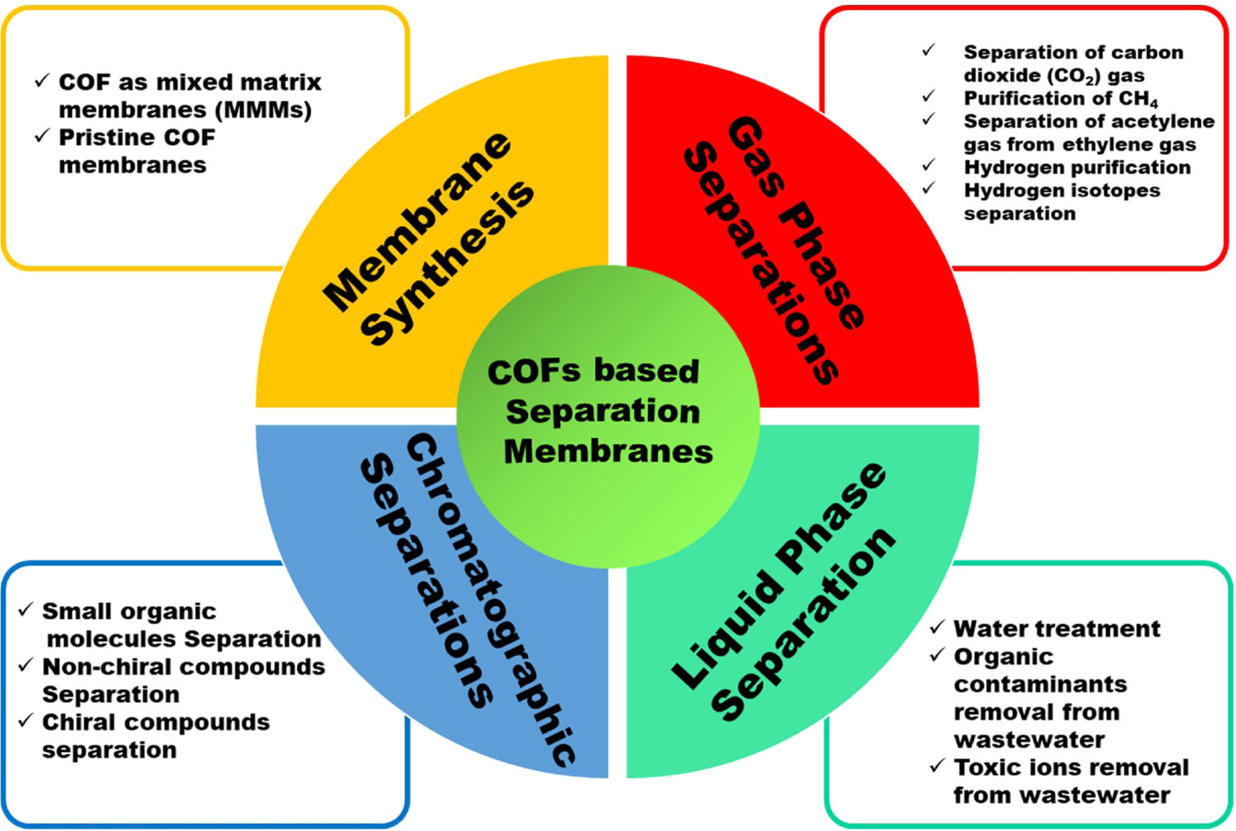 Covalent Organic Frameworks-Based Membranes as Promising Modalities from Preparation to Separation Applications: An Overview