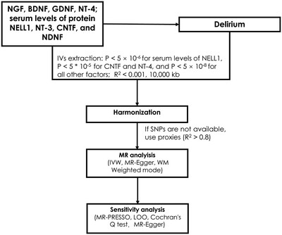 The Causal Relationship Between Neurotrophic Factors and Delirium: A Mendelian Randomization Study