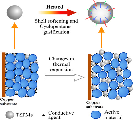 Positive-Temperature-Coefficient Graphite Anode as a Thermal Runaway Firewall to Improve the Safety of LiCoO2/Graphite Batteries under Abusive Conditions