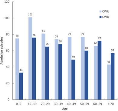 Incidence and trends of middle ear cholesteatoma surgery and mastoidectomy in Australia—A national hospital morbidity database analysis
