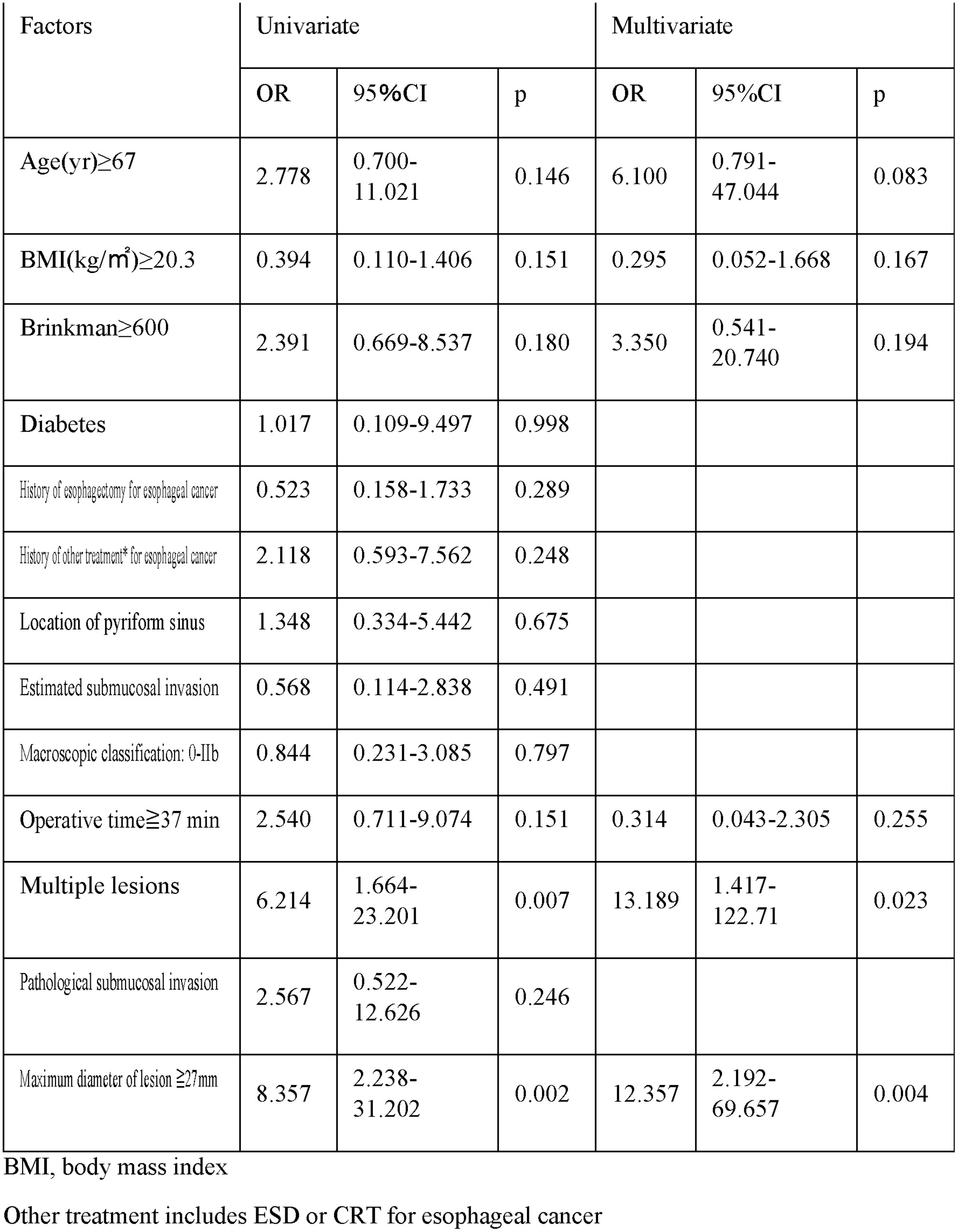 Risk factors for pneumonia after endoscopic laryngopharyngeal surgery in cases with prior esophageal cancer treatment