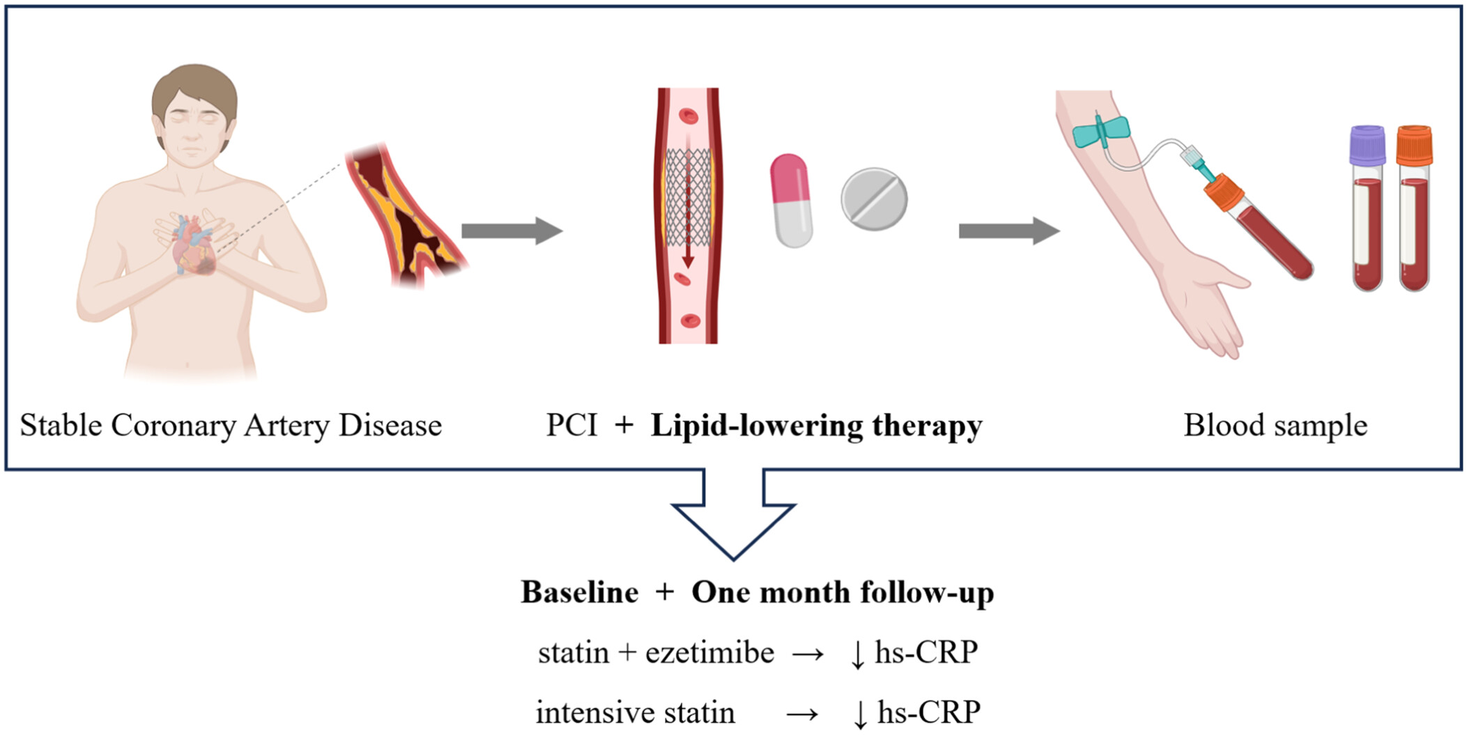 The Effect of Different Statin-Based Lipid-Lowering Strategies on C-Reactive Protein Levels in Patients With Stable Coronary Artery Disease