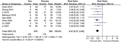 Influence of dexmedetomidine on postoperative cognitive dysfunction in the elderly: A meta-analysis of randomized controlled trials
