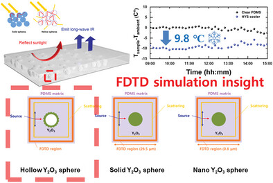Enhancing Passive Radiative Cooling Films with Hollow Yttrium-Oxide Spheres Insights from FDTD Simulation