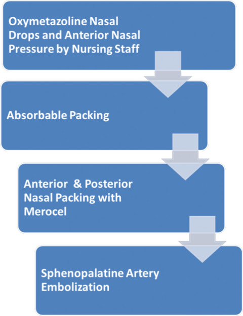 Epistaxis management on COVID-19–positive patients: Our early case experience and treatment