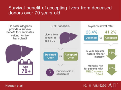 Survival benefit of accepting livers from deceased donors over 70 years old