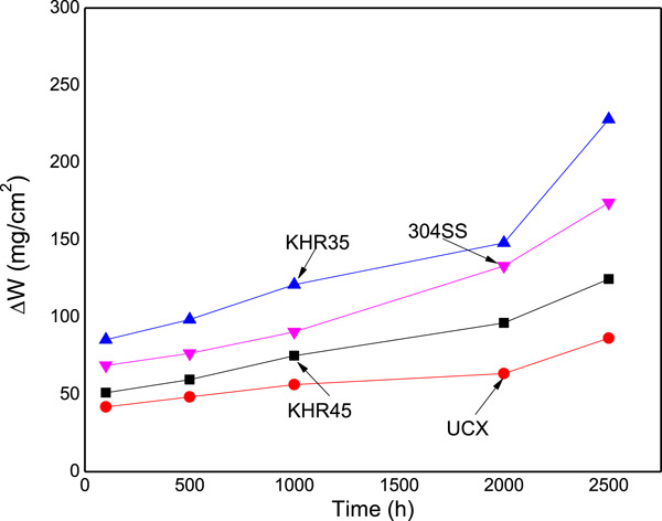 Corrosion behavior of UCX, KHR35, and KHR45 alloys in molten nitrates