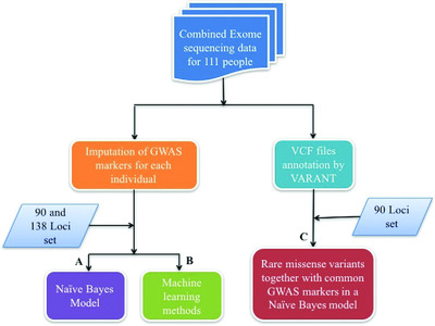 CAGI4 Crohn's exome challenge: Marker SNP versus exome variant models for assigning risk of Crohn disease