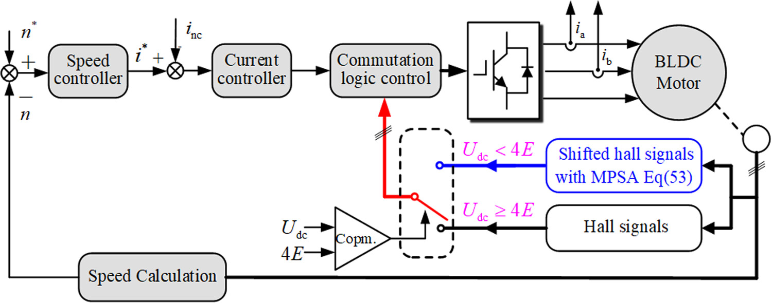 Commutation torque ripple suppression method for brushless DC motors with minimum phase shift angle