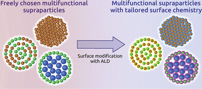 Spray-Drying and Atomic Layer Deposition: Complementary Tools toward Fully Orthogonal Control of Bulk Composition and Surface Identity of Multifunctional Supraparticles