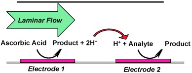Thermodynamic and Kinetic Enhancement of Electrochemical Sensitivity by Chemical Coupling in Microfluidic Systems