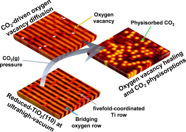 CO2-Driven Oxygen Vacancy Diffusion and Healing on TiO2(110) at Ambient Pressure