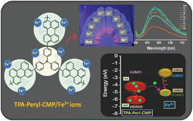 Selective and Sensitive Detection of Fe3+ Ions Using a Red-Emissive Fluorescent Probe Based on Triphenylamine and Perylene-Linked Conjugated Microporous Polymer