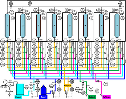 Possibilities of Optimizing the Purity of Mannose in Continuous Chromatographic Separation