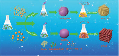 Gelatin-Induced Synthesis of Strain-Engineered Spherical Cu2O Nanoparticles for Efficient Nitrate Reduction to Ammonia