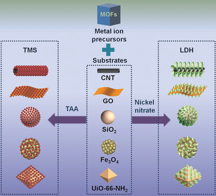 Metal–Organic Frameworks as Metal Ion Precursors for the Synthesis of Nanocomposites for Lithium-Ion Batteries