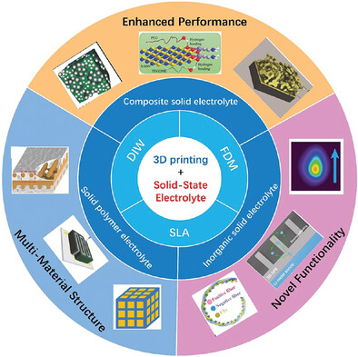 3D Printing of Solid Electrolyte and the Application in All-Solid-State Batteries