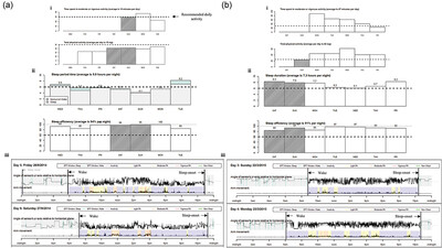 Accelerometer-derived sleep measures in idiopathic dystonia: A UK Biobank cohort study