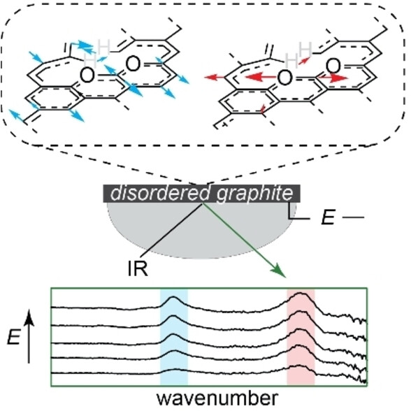 Unlocking Mesoscopic Disorder in Graphitic Carbon with Spectroelectrochemistry