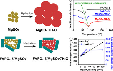 MgSO4 composites in a ferroaluminophosphate for enhancement of volumetric heat storage capacity at a low charging temperature