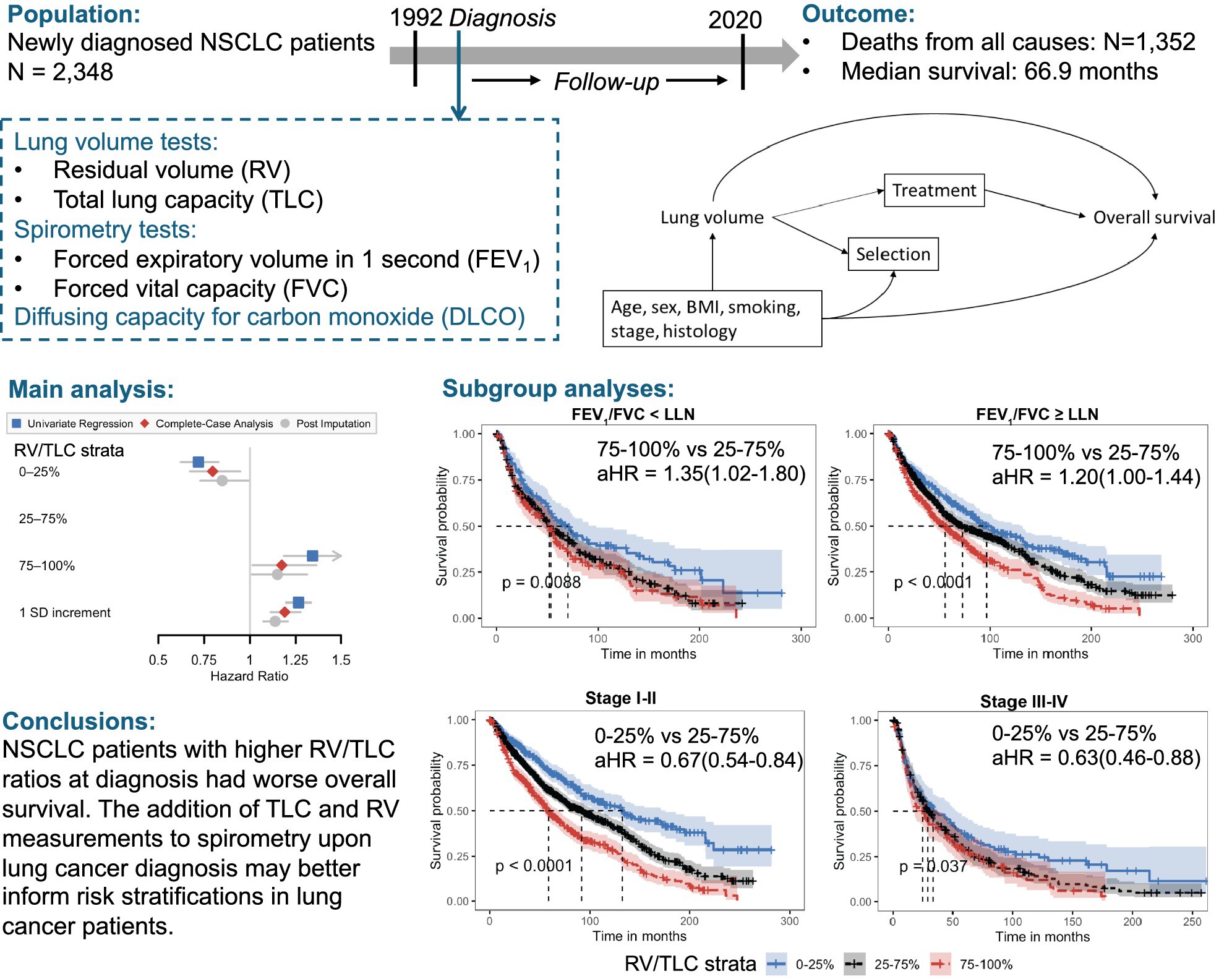 Residual Volume and Total Lung Capacity at Diagnosis Predict Overall Survival in Non-Small Cell Lung Cancer Patients