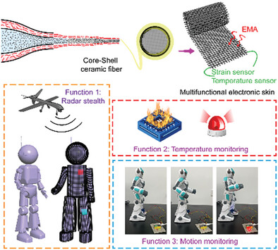 Strong and Robust Core–Shell Ceramic Fibers Composed of Highly Compacted Nanoparticles for Multifunctional Electronic Skin