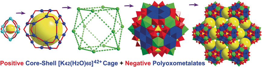 All-Inorganic Ionic Porous Material Based on Giant Spherical Polyoxometalates Containing Core-Shell K6@K36-Water Cage