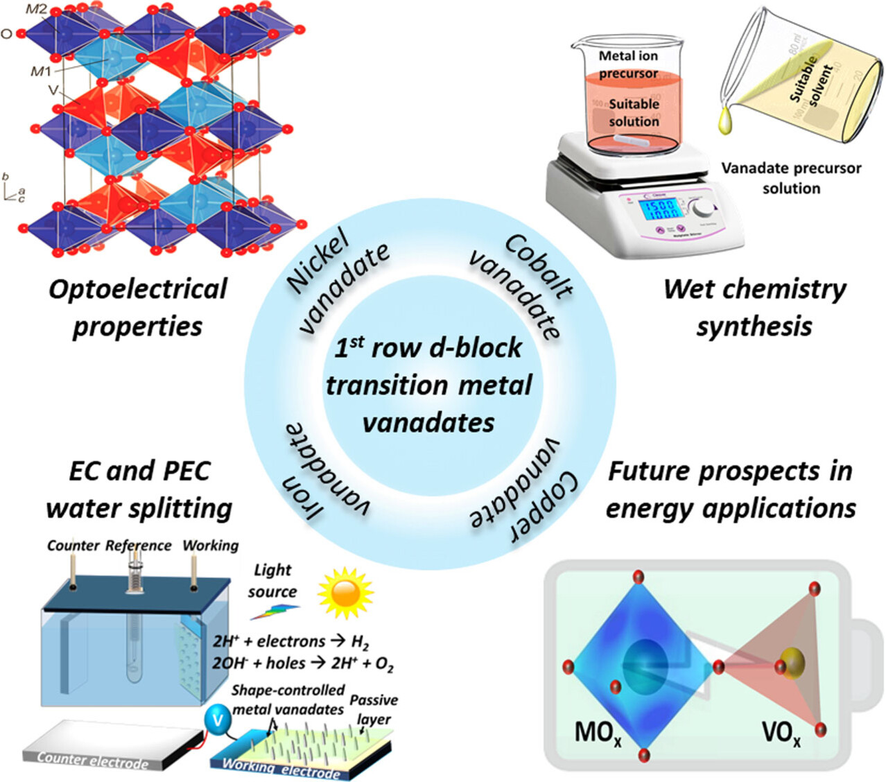 Shape-Controlled First-Row Transition Metal Vanadates for Electrochemical and Photoelectrochemical Water Splitting