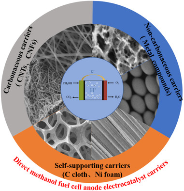 Review and Development of Anode Electrocatalyst Carriers for Direct Methanol Fuel Cell Issue 6, 2022