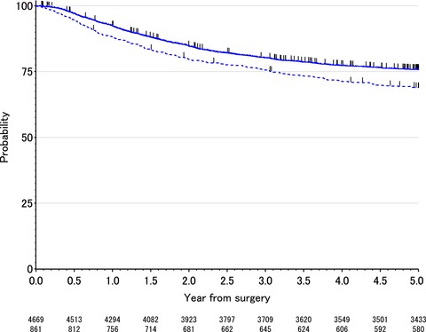 Impact of postoperative complications on the colorectal cancer survival and recurrence: analyses of pooled individual patients’ data from three large phase III randomized trials