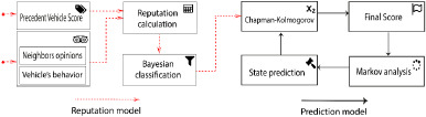 Decentralized prediction and reputation approach in vehicular networks