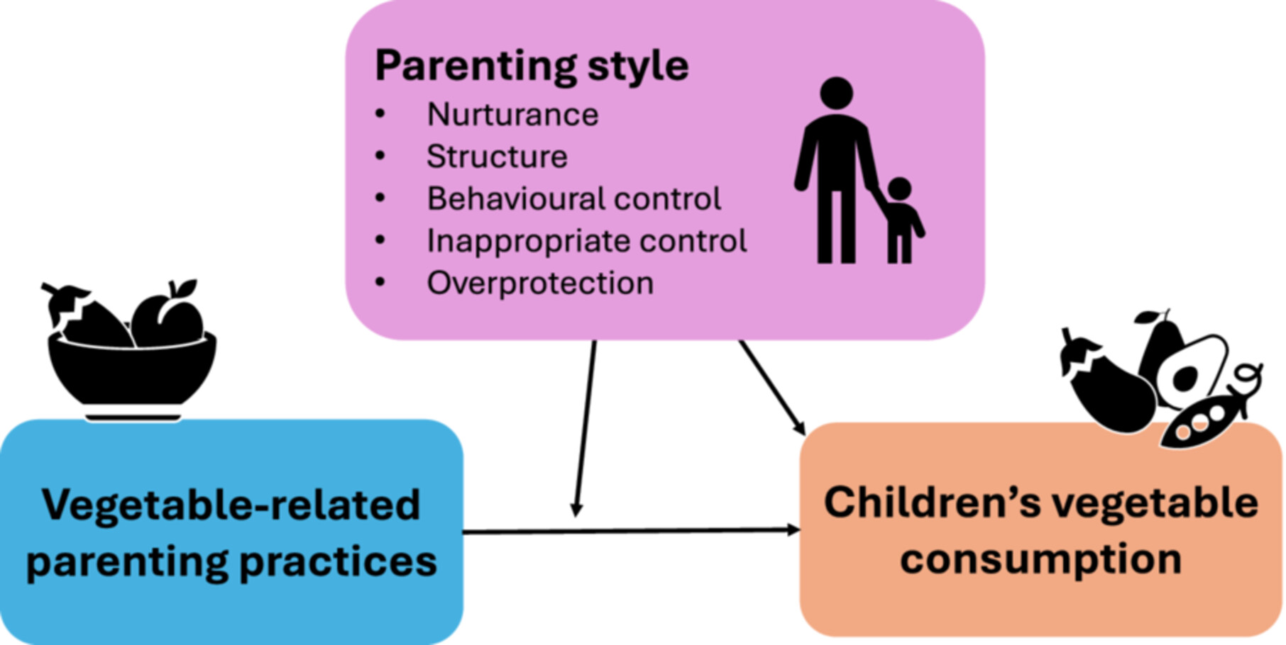 Vegetable-Related Parenting Practices, Parenting Style and Preschoolers' Vegetable Consumption: Cross-Sectional Associations and the Moderating Role of Parenting Style Issue ,