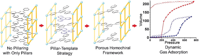 A Cooperative Pillar–Template Strategy as a Generalized Synthetic Method for Flexible Homochiral Porous Frameworks