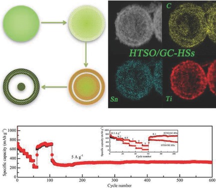 Hierarchical TiO2/SnO2 Hollow Spheres Coated with Graphitized Carbon for High-Performance Electrochemical Li-Ion Storage