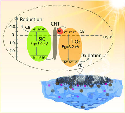 An Integrated Photocatalytic and Photothermal Process for Solar-Driven Efficient Purification of Complex Contaminated Water