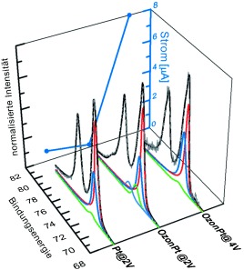 In-situ-Studie der Gasphasen-Wasserelektrolyse auf Platin mittels NAP-XPS