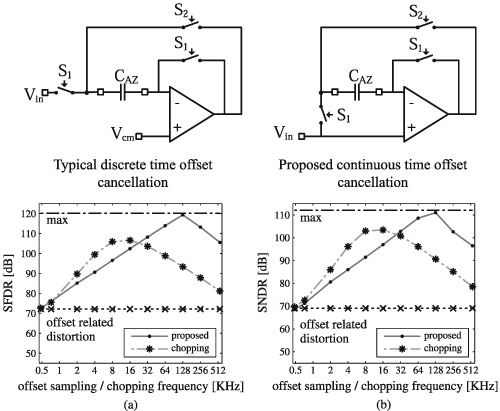 An offset cancellation technique of complementary input pair buffers for continuous time applications