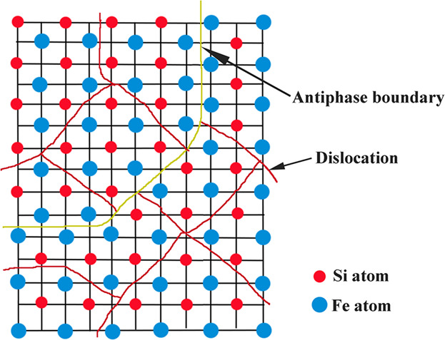 Effects of Coincident Site Lattice Grain Boundaries and Ordered Structures on Mechanical Properties of High Silicon Steel