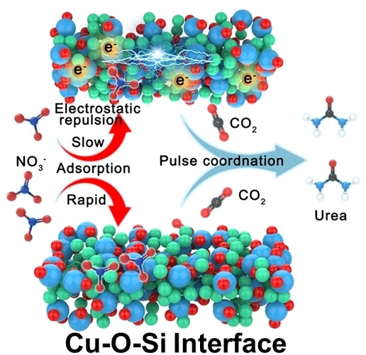 Overcoming Electrostatic Interaction via Pulsed Electroreduction for Boosting the Electrocatalytic Urea Synthesis