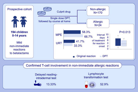 Single-dose prolonged drug provocation test, without previous skin testing, is safe for diagnosing children with mild non-immediate reactions to beta-lactams