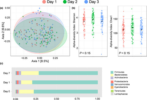 No interplay between gut microbiota composition and the lipopolysaccharide-induced innate immune response in humans in vivo