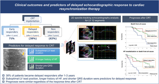 Clinical outcomes and predictors of delayed echocardiographic response to cardiac resynchronization therapy