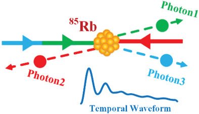 Shaping the Temporal Waveform of Tri-Photon with Double-Dressing