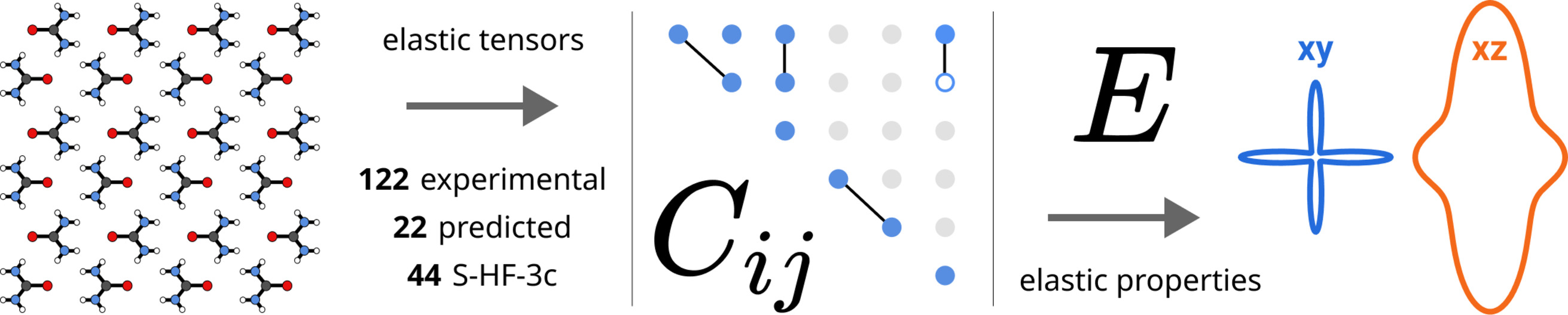 Quantifying Mechanical Properties of Molecular Crystals: A Critical Overview of Experimental Elastic Tensors