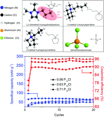 Electrochemical and Physical Properties of Imidazolium Chloride Ionic Liquids with Pyrrolidinium or Piperidinium Cation Addition and Their Application in Dual-Ion Batteries