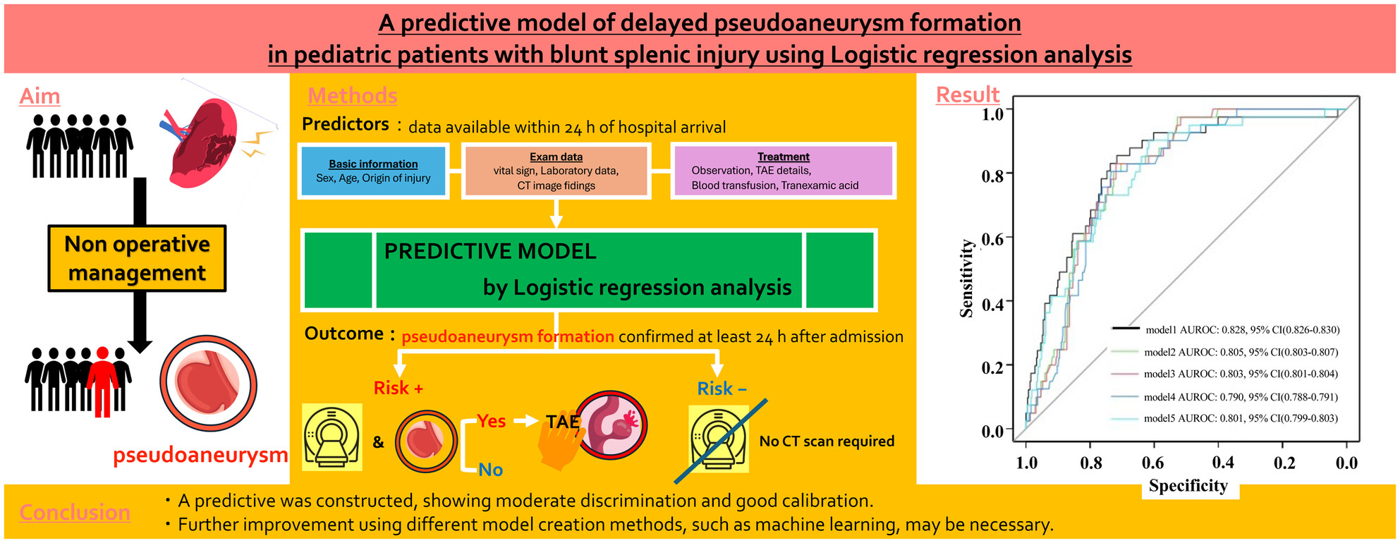 A predictive model of delayed pseudoaneurysm formation in paediatric patients with isolated blunt splenic injury using logistic regression analysis
