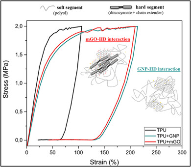 Influence of annealing-induced phase separation on the shape memory effect of graphene-based thermoplastic polyurethane nanocomposites