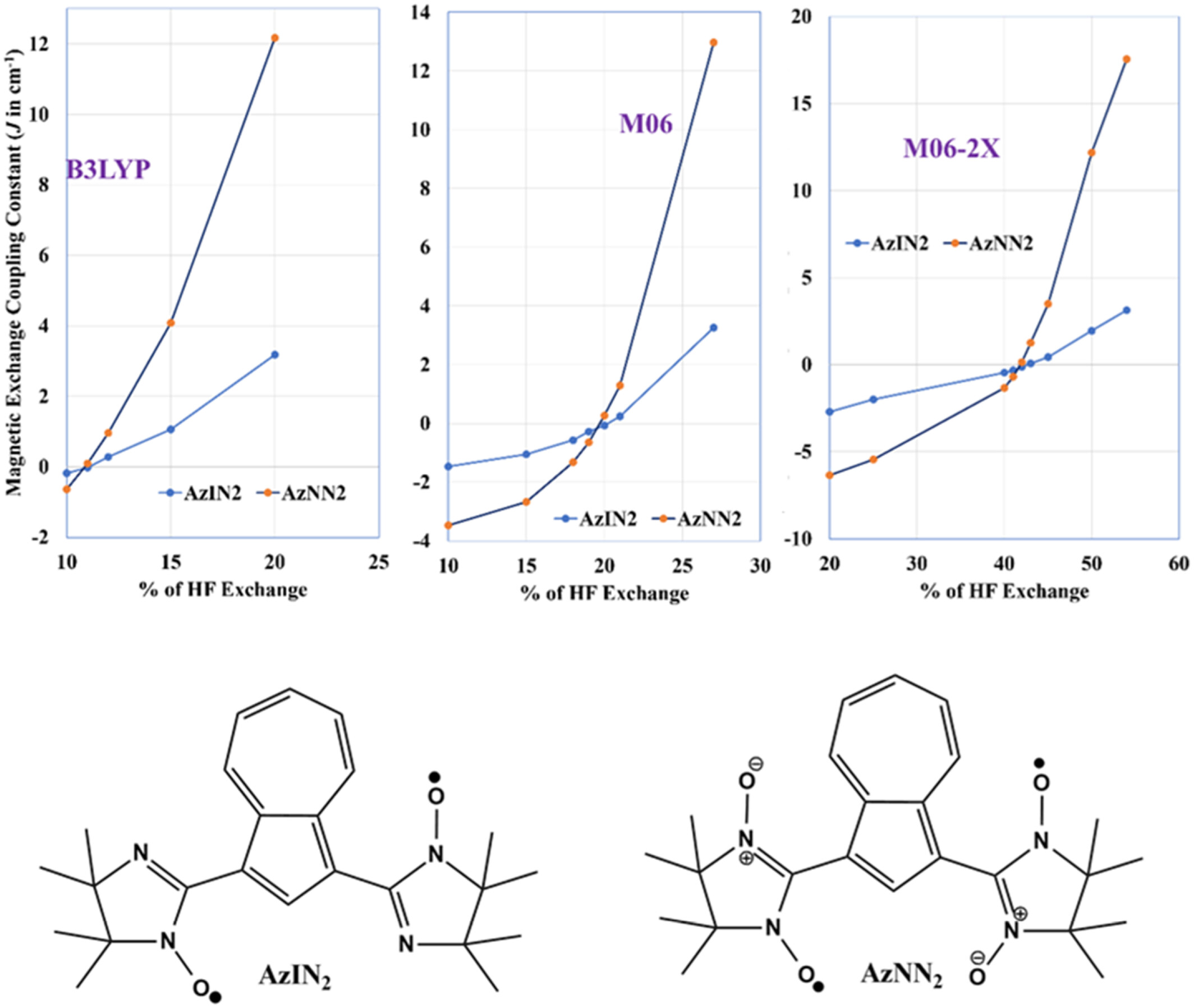 Assessment of DFT Functionals for Predicting the Magnetic Exchange Coupling Constants of Nonalternant Hydrocarbon Diradicals: The Role of Hartree–Fock Exchange